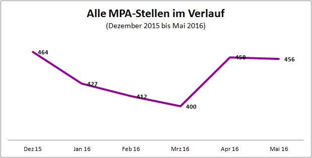 Medizinische Jobs Zentralschweiz